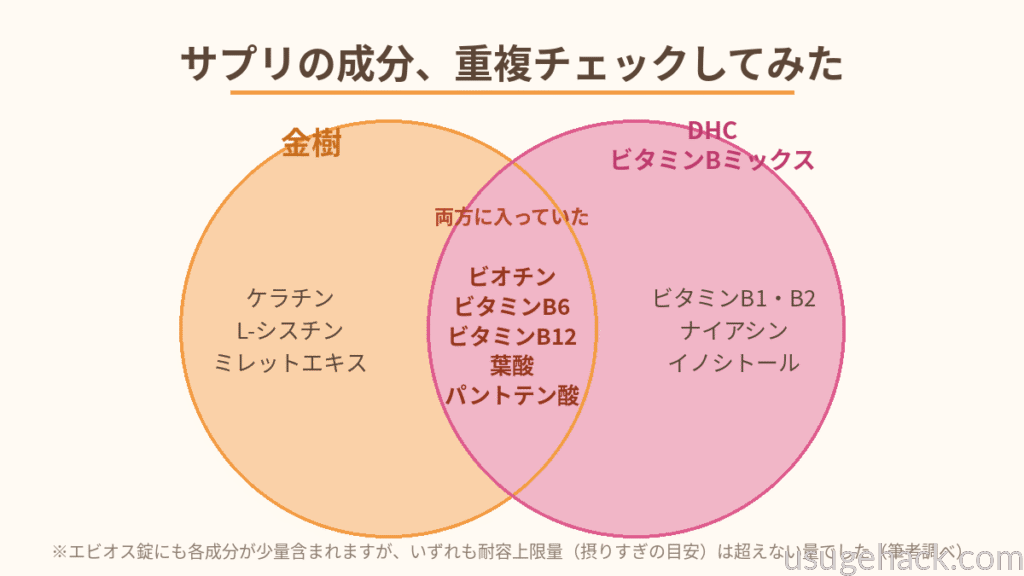 金樹とDHCビタミンBミックスの重複成分(ビオチン・ビタミンB6・B12・葉酸・パントテン酸)をまとめたベン図