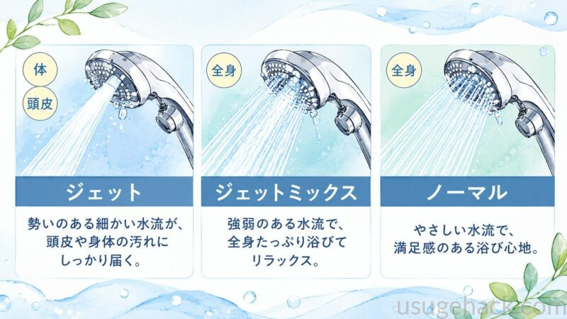 UrSalonの水流モード解説図。ジェット・ジェットミックス・ノーマルの3モードの特徴