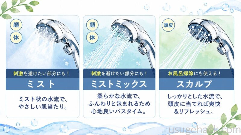 UrSalonの水流モード解説図。ミスト・ミストミックス・スカルプの3モードの特徴